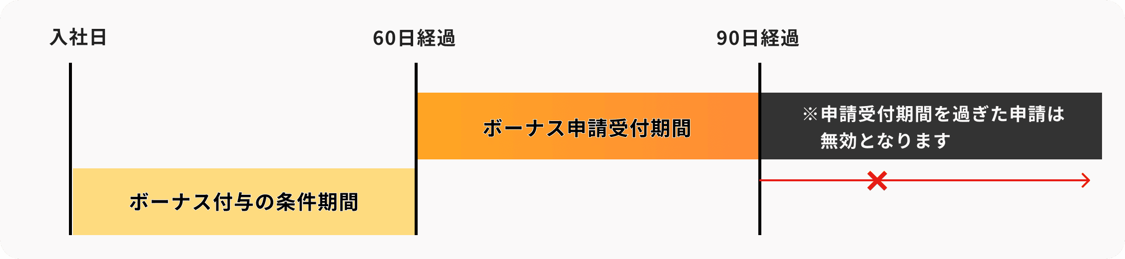 入社日から60日経過後から90日までの間に、ボーナス申請受付期間となります